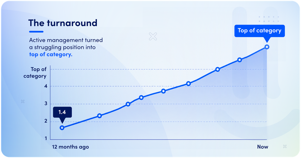 Chart of Mobicred's reputation turnaround, from a 1.4-star rating to the top of its category under active management