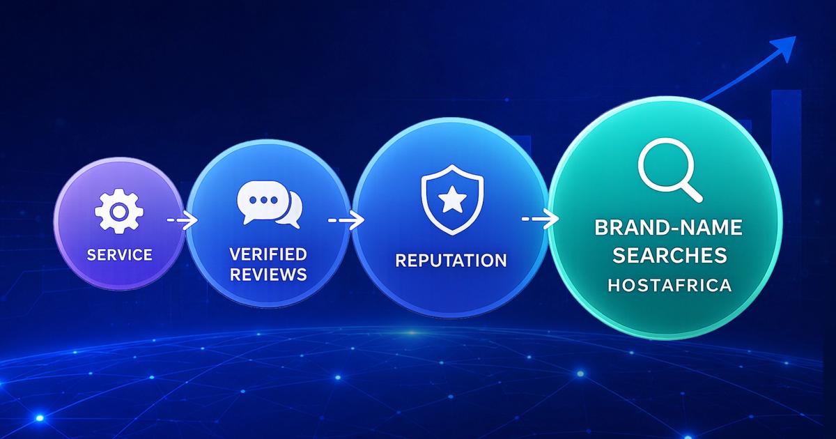 The HOSTAFRICA reputation flywheel: service leads to verified reviews, which build reputation, which drives brand name searches.