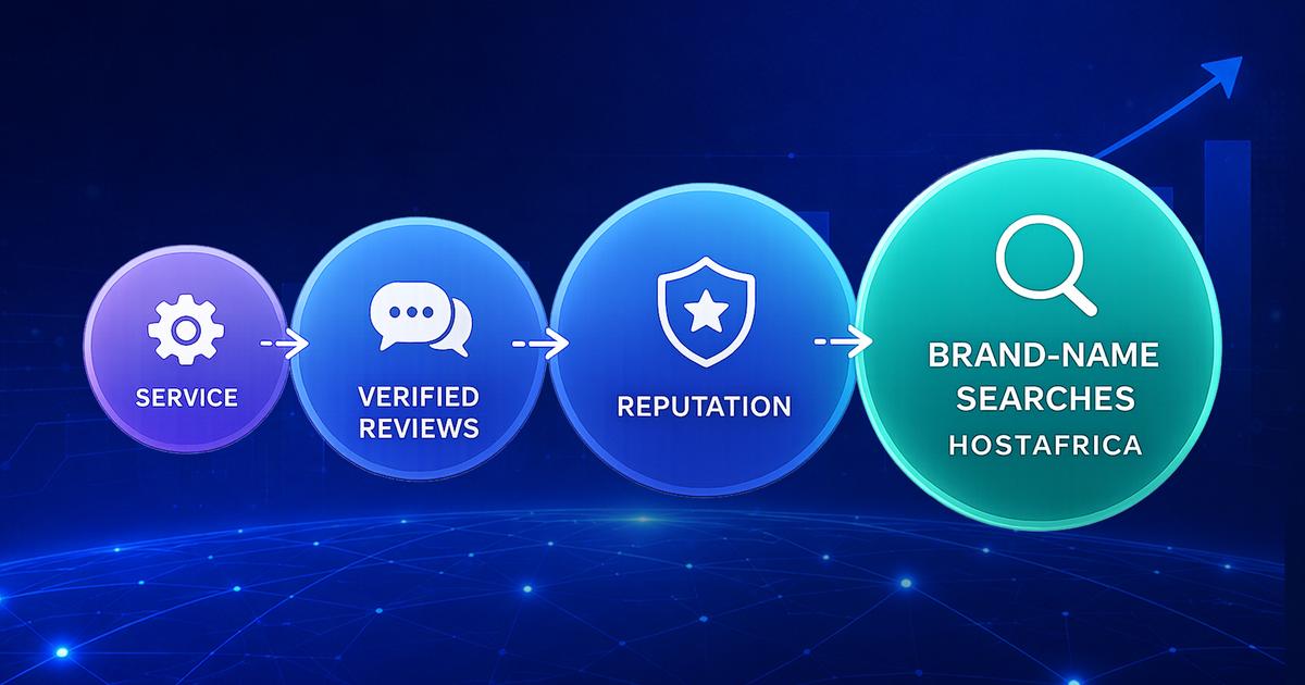 The HOSTAFRICA reputation flywheel: service leads to verified reviews, which build reputation, which drives brand name searches.