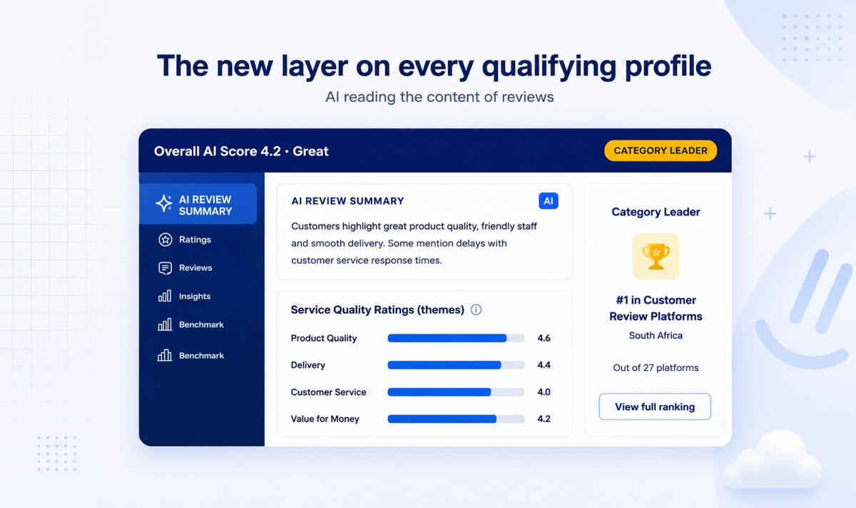 The new AI layer on every qualifying Hellopeter profile: AI review summaries, service quality ratings and an overall AI score, all readable by Google and AI assistants