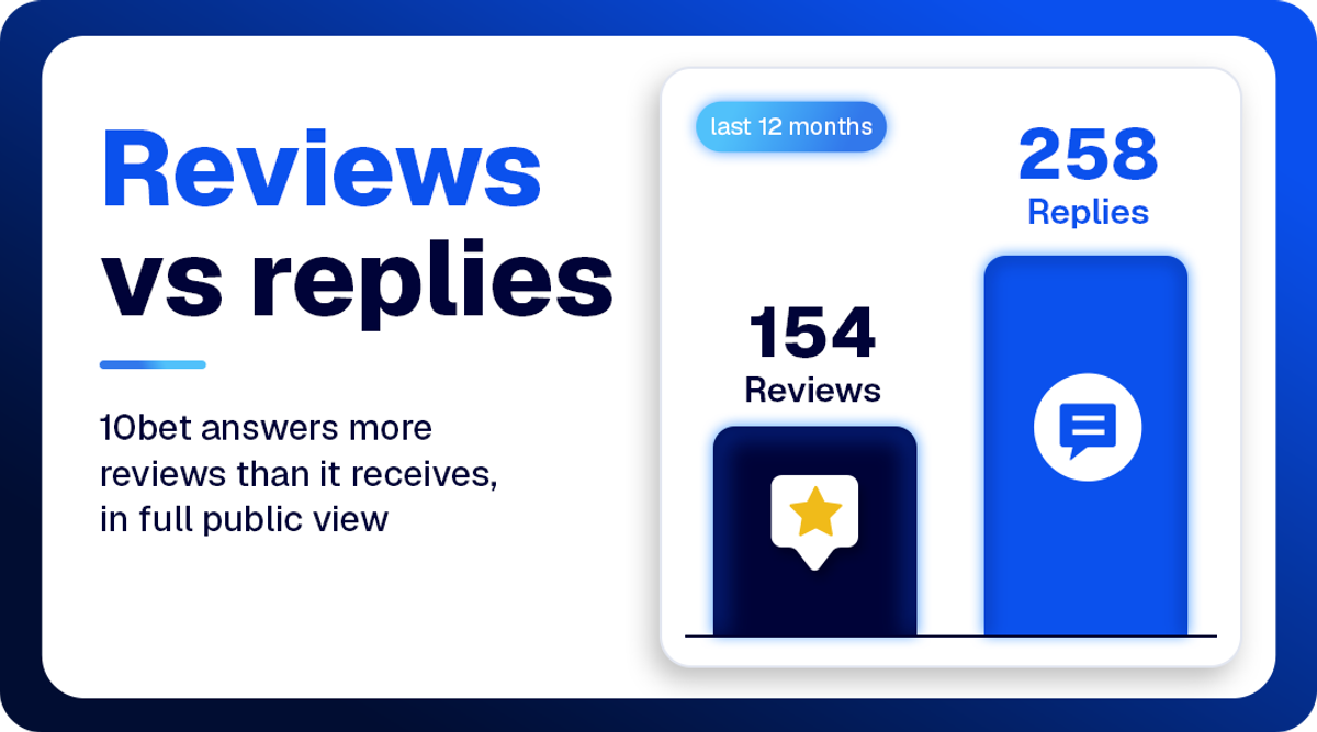 Bar chart comparing 10bet's last 12 months on Hellopeter: 154 reviews received and 258 replies sent, showing it answers more reviews than it receives.