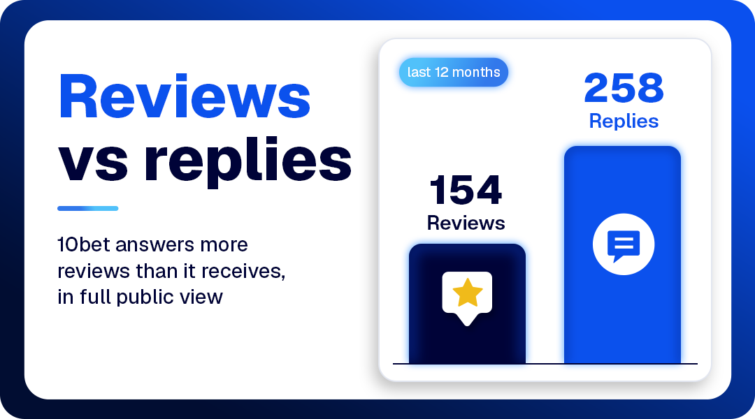 Bar chart comparing 10bet's last 12 months on Hellopeter: 154 reviews received and 258 replies sent, showing it answers more reviews than it receives.