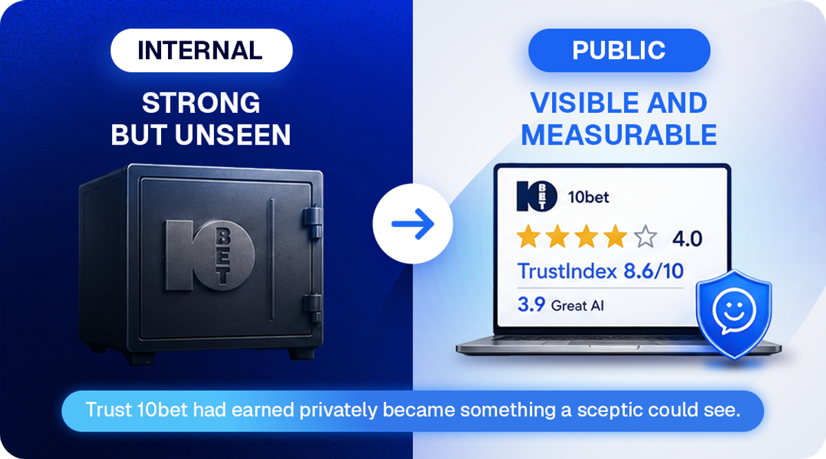 Before and after showing 10bet's reputation moving from strong but unseen internally to public and measurable on Hellopeter: a 4.0 star rating, an 8.6 out of 10 TrustIndex, and a 3.9 Great AI score.