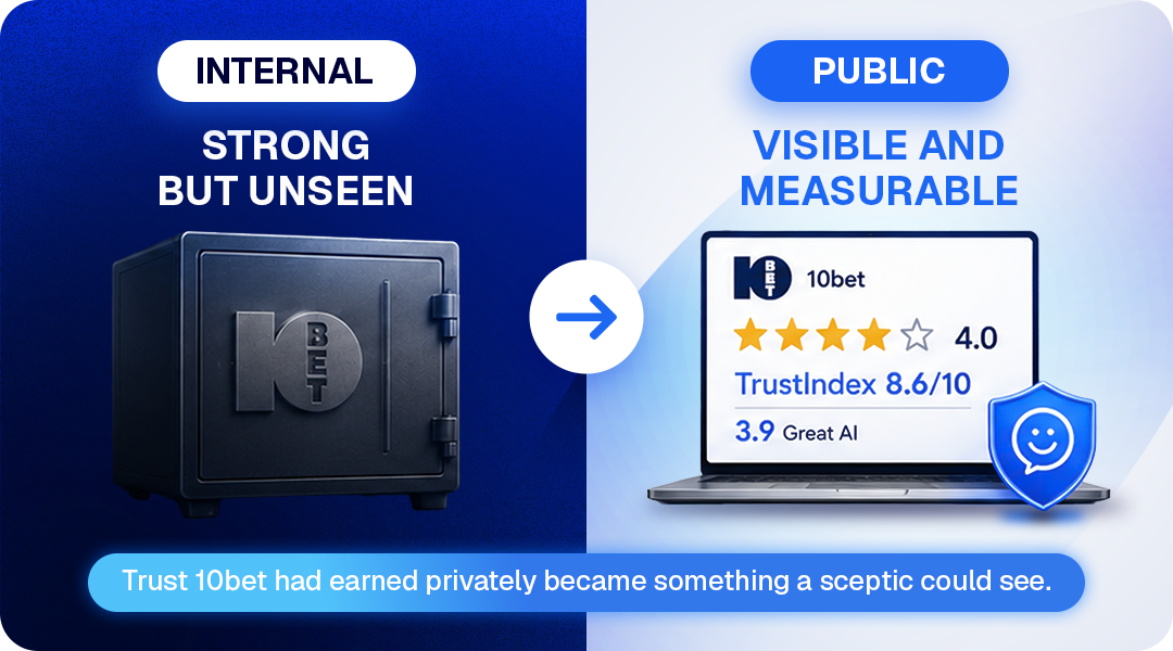 Before and after showing 10bet's reputation moving from strong but unseen internally to public and measurable on Hellopeter: a 4.0 star rating, an 8.6 out of 10 TrustIndex, and a 3.9 Great AI score.