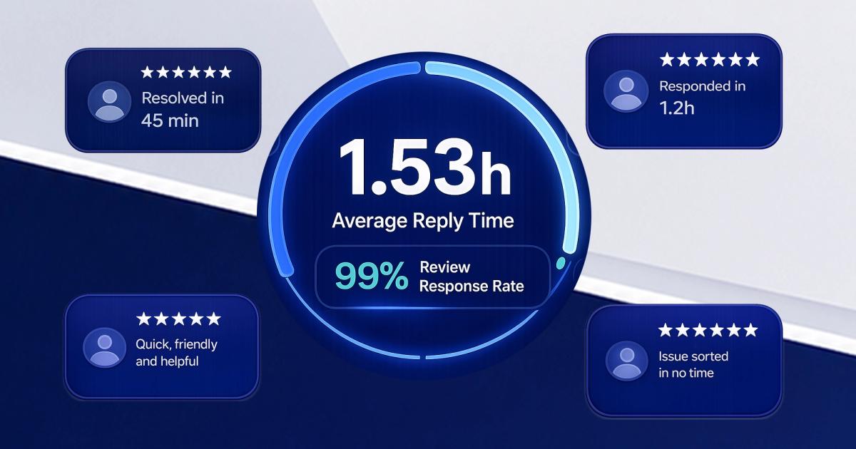 HOSTAFRICA's Hellopeter reply performance: a 1.53 hour average reply time and a 99% review response rate, surrounded by five star reviews resolved in minutes to a couple of hours.