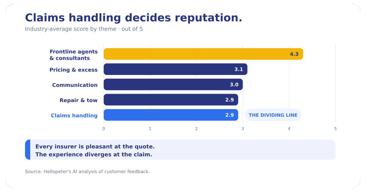 The five insurance reputation themes and their industry averages, with claims handling and repair quality weakest at 2.9