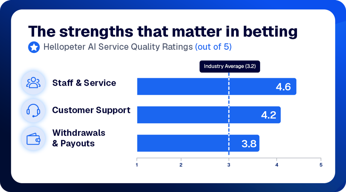 Bar chart of Hellopeter's AI service quality ratings for 10bet: Staff and Service 4.6, Customer Support 4.2, and Withdrawals and Payouts 3.8 out of 5, each above the 3.2 industry average.