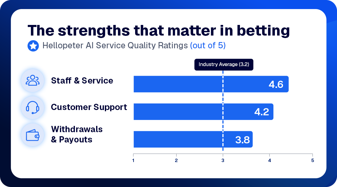 Bar chart of Hellopeter's AI service quality ratings for 10bet: Staff and Service 4.6, Customer Support 4.2, and Withdrawals and Payouts 3.8 out of 5, each above the 3.2 industry average.