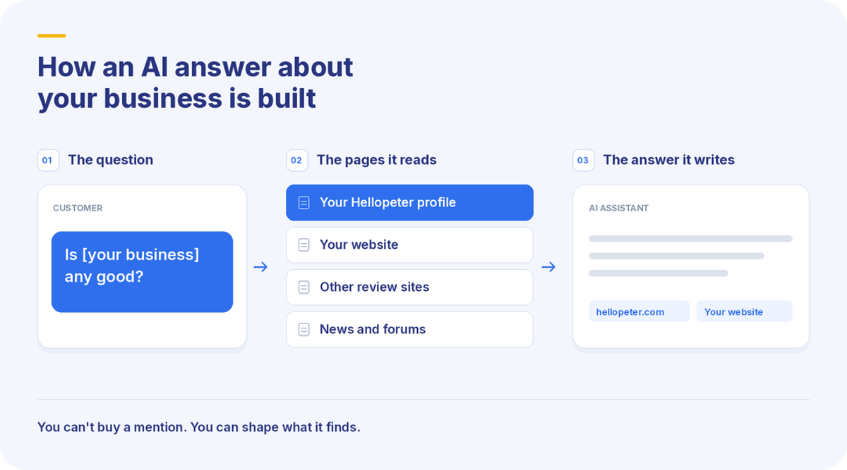 How an AI answer about your business is built: the customer's question, the pages the assistant reads, and the summary it writes