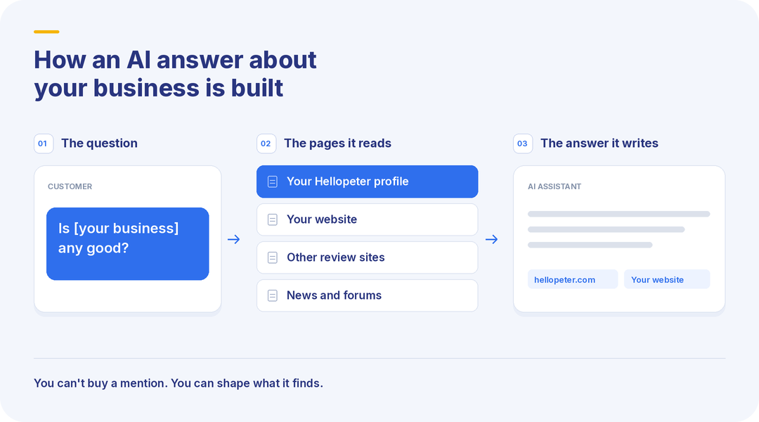 How an AI answer about your business is built: the customer's question, the pages the assistant reads, and the summary it writes