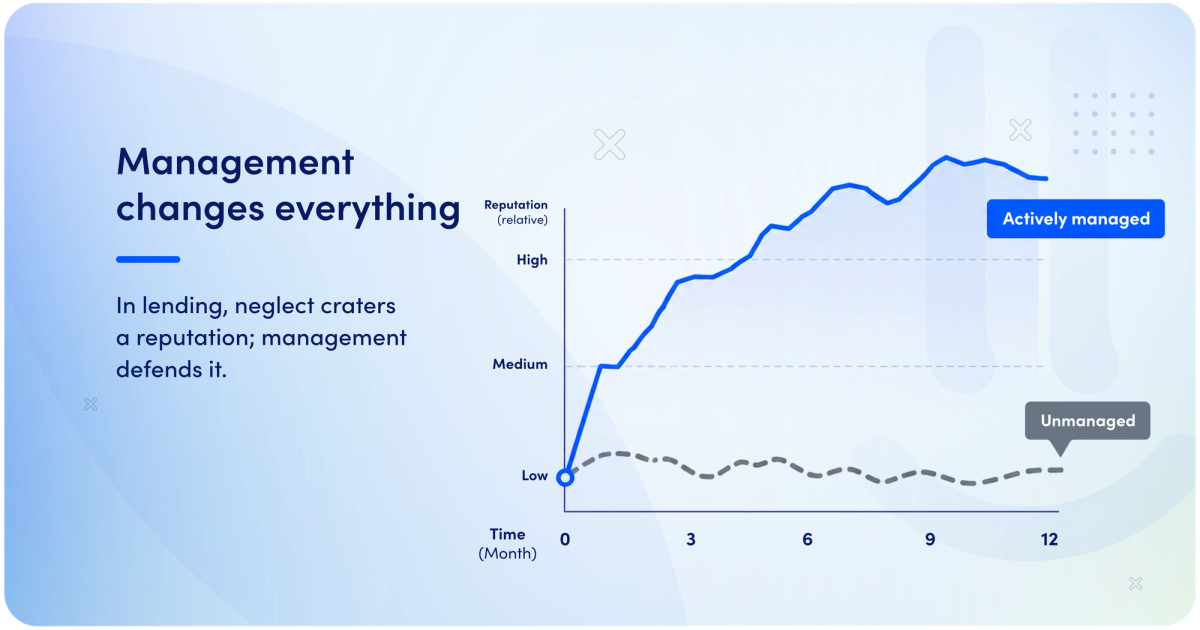 Comparison of a managed versus an unmanaged reputation in a complaint-heavy category, showing how active management balances the picture