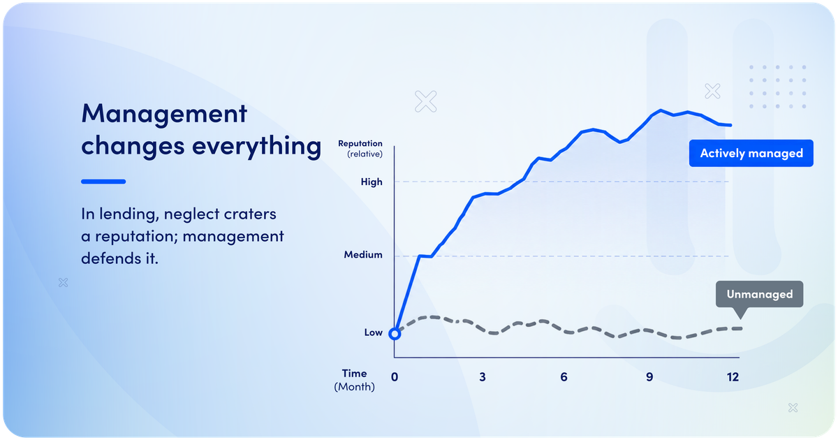 Comparison of a managed versus an unmanaged reputation in a complaint-heavy category, showing how active management balances the picture