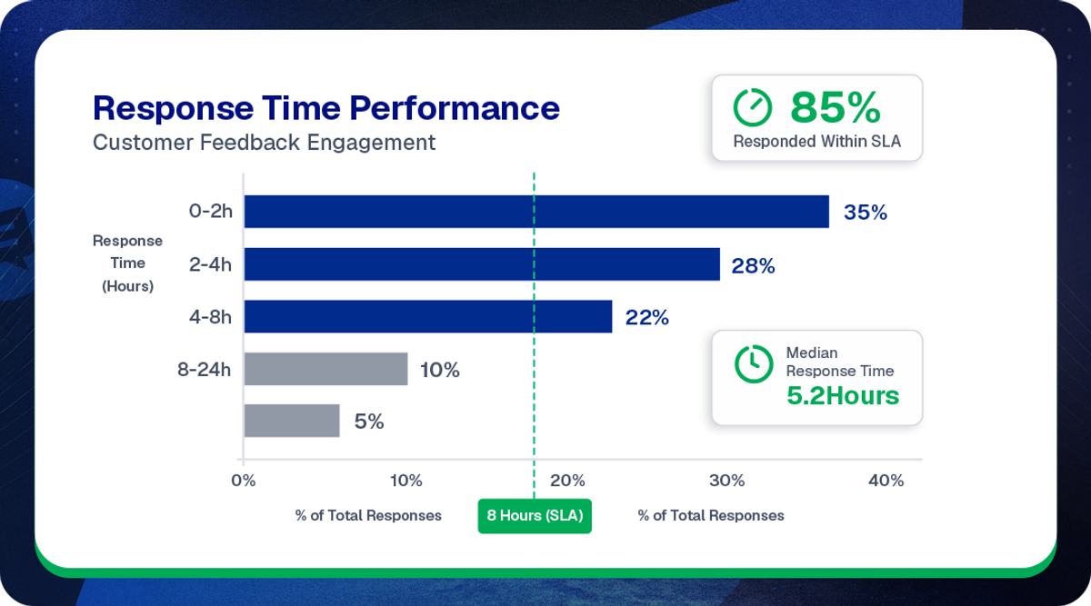 Horizontal bar chart showing Gys Pitzer Motoring's review response time distribution, with most responses under 8 hours