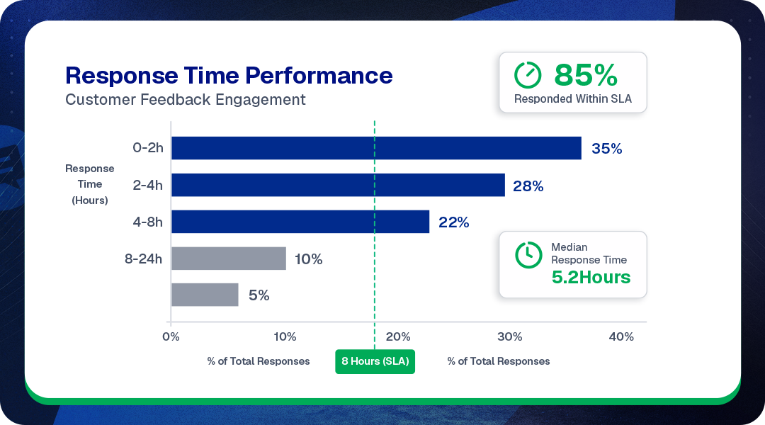 Horizontal bar chart showing Gys Pitzer Motoring's review response time distribution, with most responses under 8 hours
