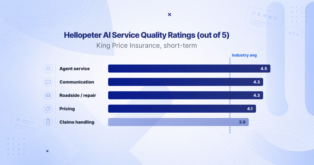 Bar chart of King Price's five Hellopeter Service Quality Ratings against the short-term insurance industry average, with claims handling as the lowest theme