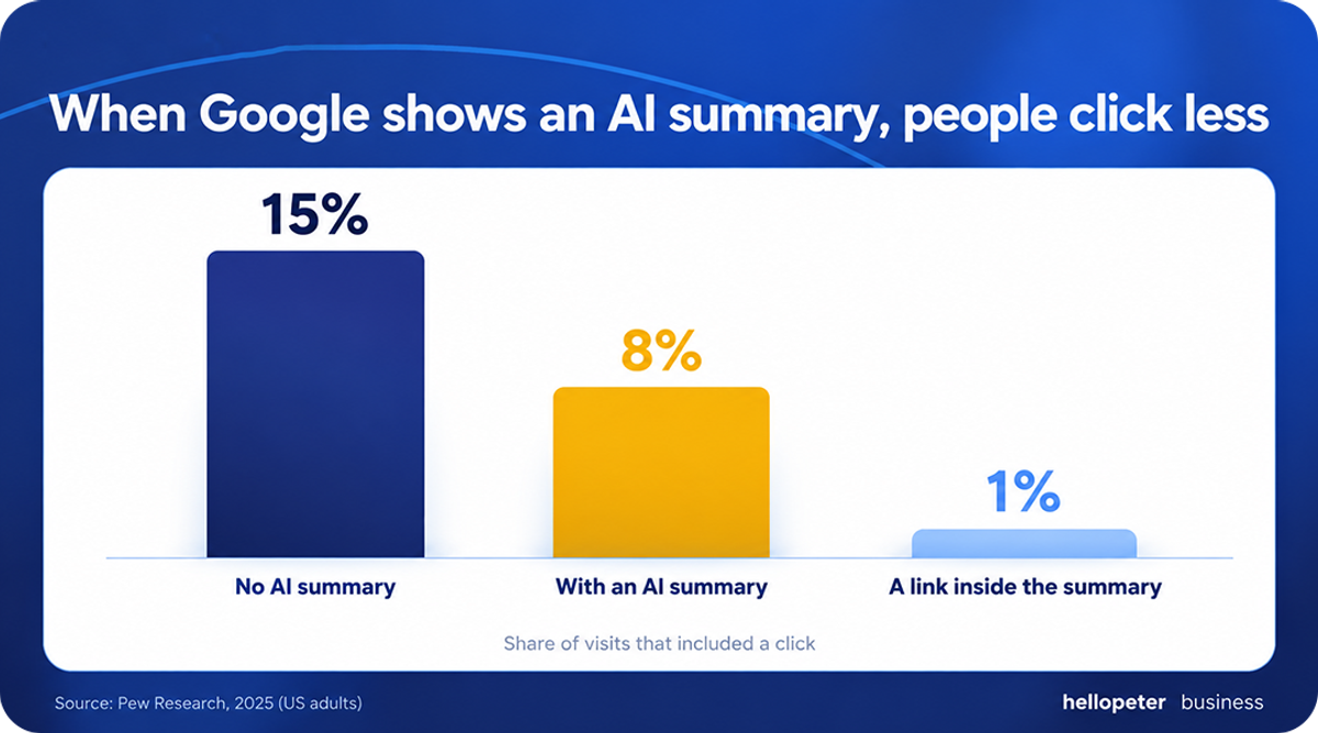When Google shows an AI summary, people click less: a regular result was clicked in 8% of visits with a summary, against 15% without, and a link inside the summary in 1% (Pew Research, 2025)