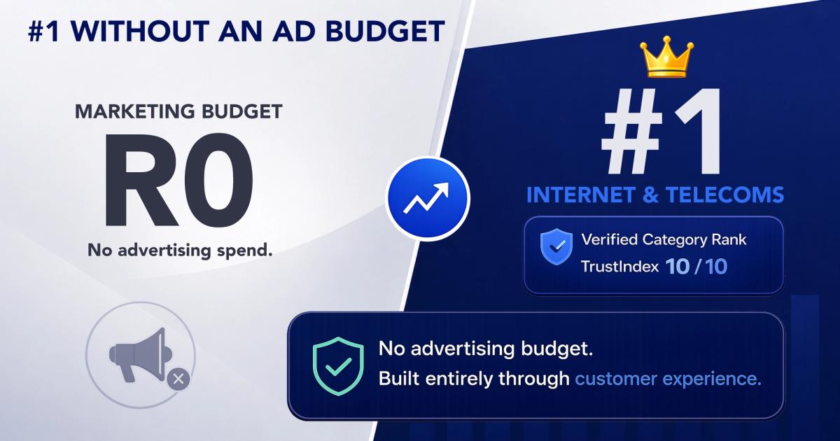 HOSTAFRICA reached number one in Internet and Telecoms on Hellopeter with a zero rand advertising budget, holding a verified category rank and a 10 out of 10 TrustIndex, built entirely through customer experience.
