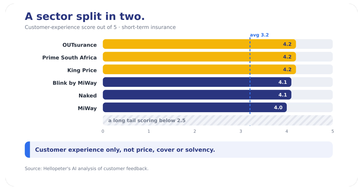 The spread of SA short-term insurers on customer experience: a Great-rated cluster at 4.0 and above and a long tail under 2.5