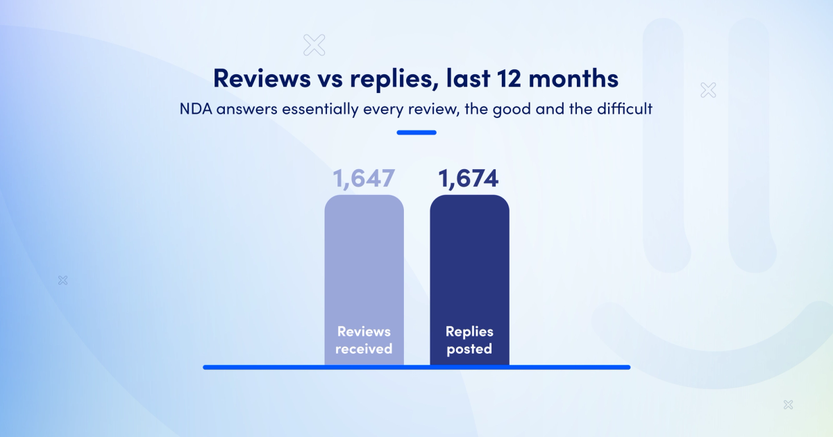 Chart of NDA's reviews received versus replies sent over the past 12 months, showing more than 1,600 replies