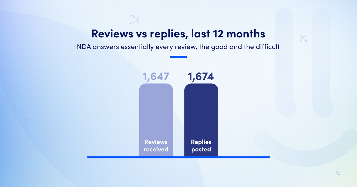 Chart of NDA's reviews received versus replies sent over the past 12 months, showing more than 1,600 replies