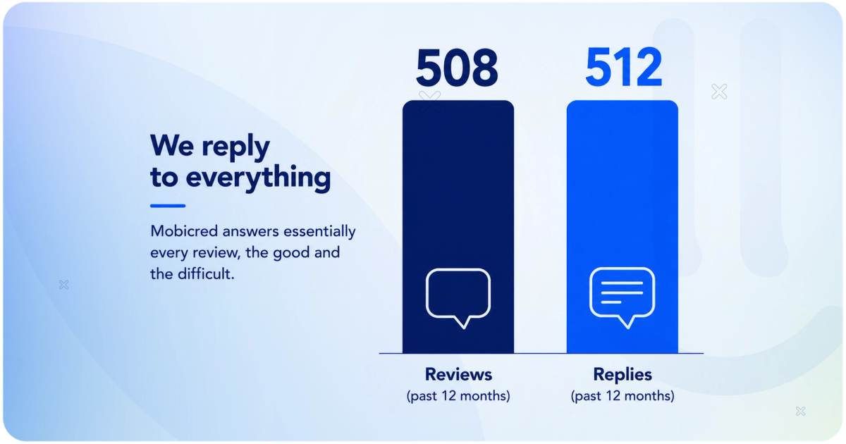 Chart of Mobicred's reviews received versus replies sent over the past 12 months, showing essentially every review answered