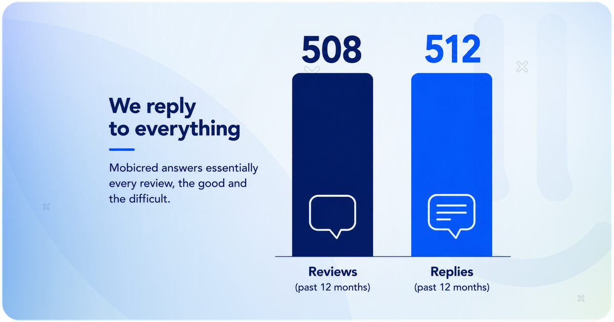 Chart of Mobicred's reviews received versus replies sent over the past 12 months, showing essentially every review answered