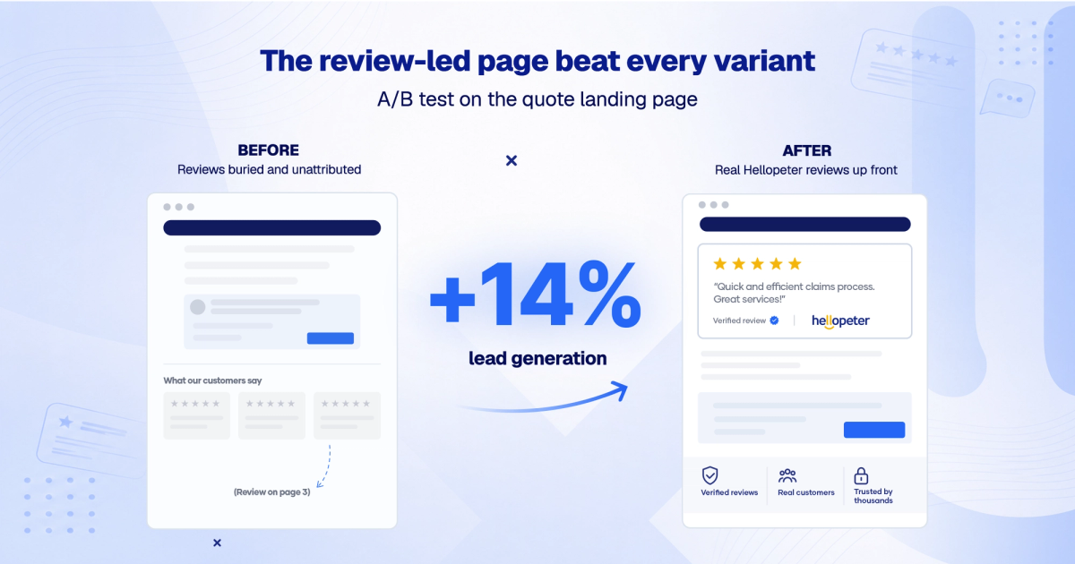 Bar chart showing King Price's 14% lift in lead generation from the review-led landing page versus its previous best A/B-tested variant