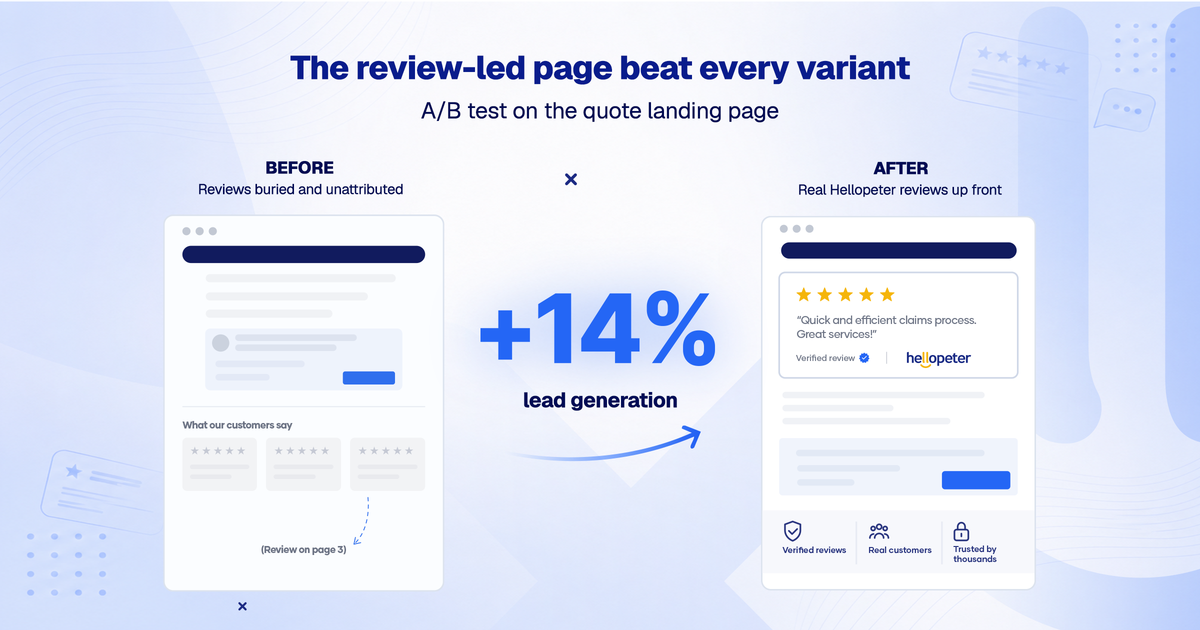 Bar chart showing King Price's 14% lift in lead generation from the review-led landing page versus its previous best A/B-tested variant