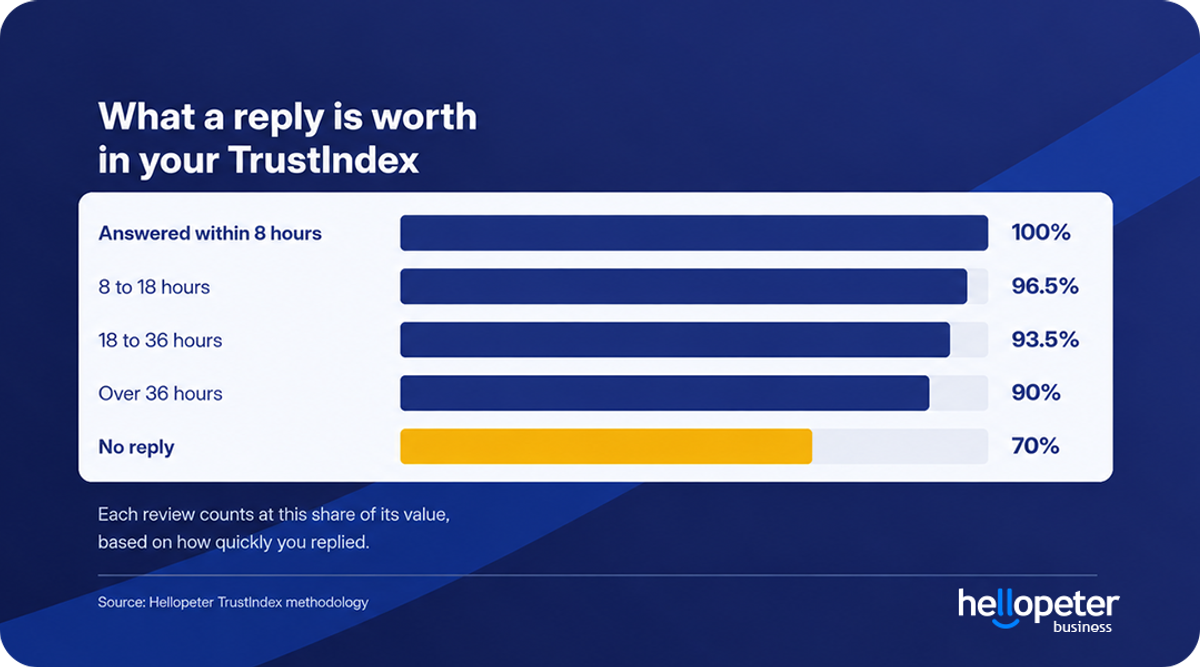 What a reply is worth in your Hellopeter TrustIndex: answered within 8 hours counts 100%, 8 to 18 hours 96.5%, 18 to 36 hours 93.5%, over 36 hours 90%, no reply 70%