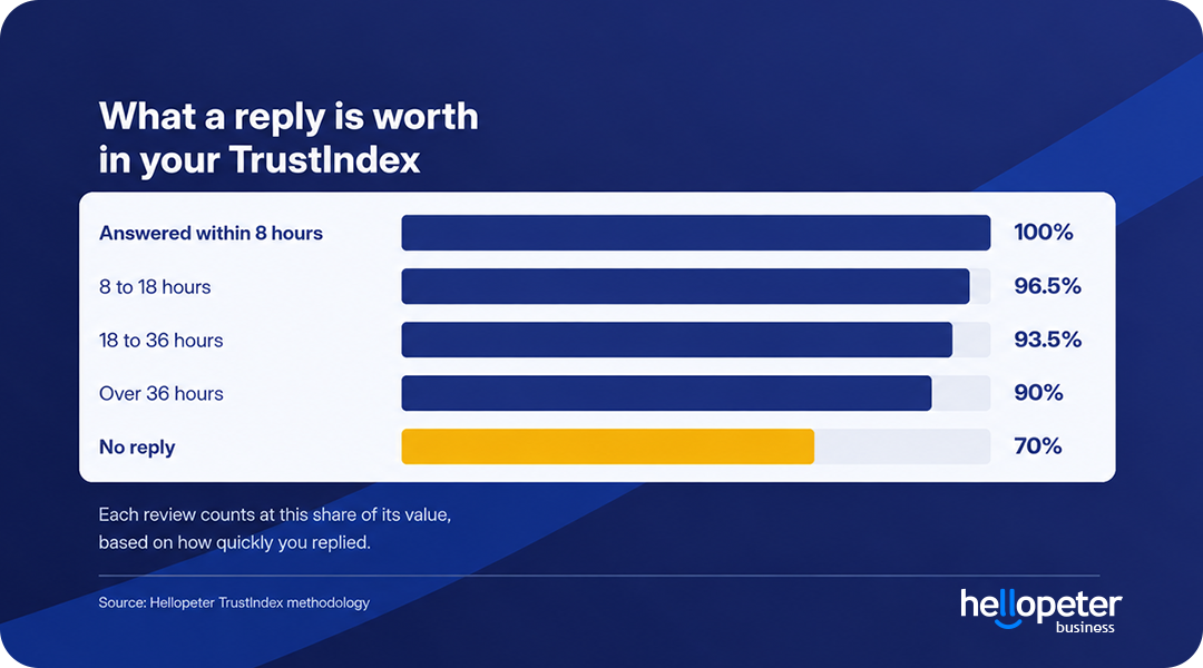 What a reply is worth in your Hellopeter TrustIndex: answered within 8 hours counts 100%, 8 to 18 hours 96.5%, 18 to 36 hours 93.5%, over 36 hours 90%, no reply 70%