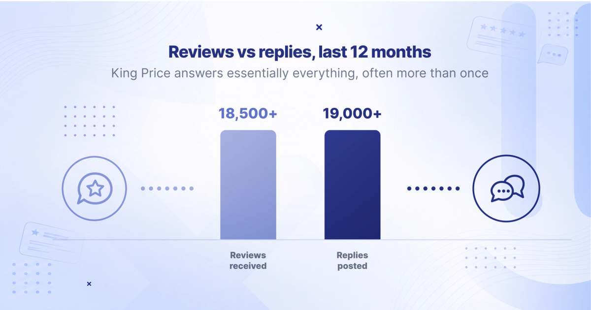 Chart comparing King Price's reviews received against replies sent over the past 12 months, showing more than 19,000 replies, more than the reviews received