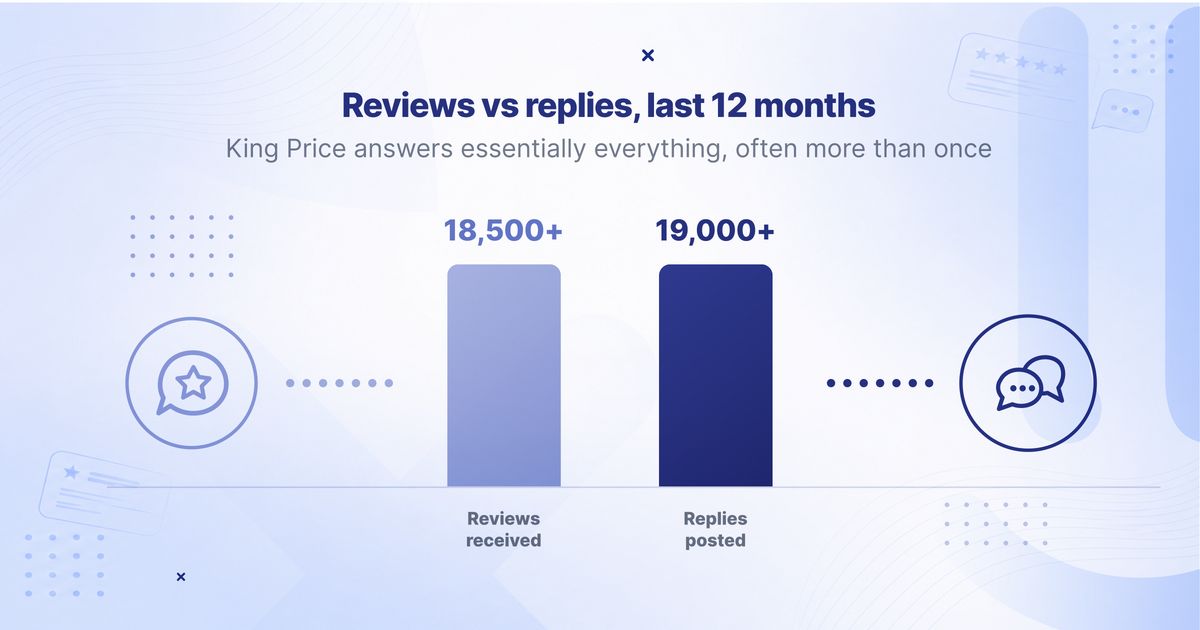 Chart comparing King Price's reviews received against replies sent over the past 12 months, showing more than 19,000 replies, more than the reviews received