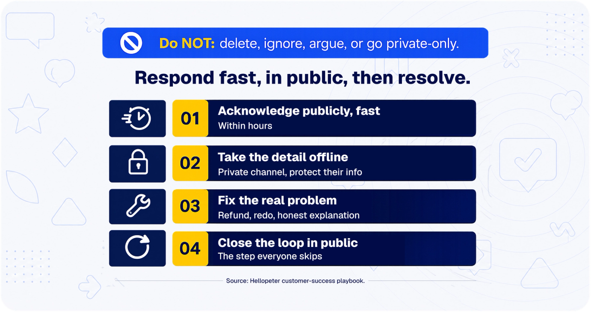 The four-step viral complaint response playbook: acknowledge publicly, take the detail offline, fix the real problem, close the loop in public