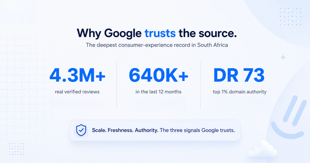 Hellopeter's scale: 4.3 million reviews, 640,000 in the last 12 months, 500 million Google impressions a year, Domain Rating 73, 25 years