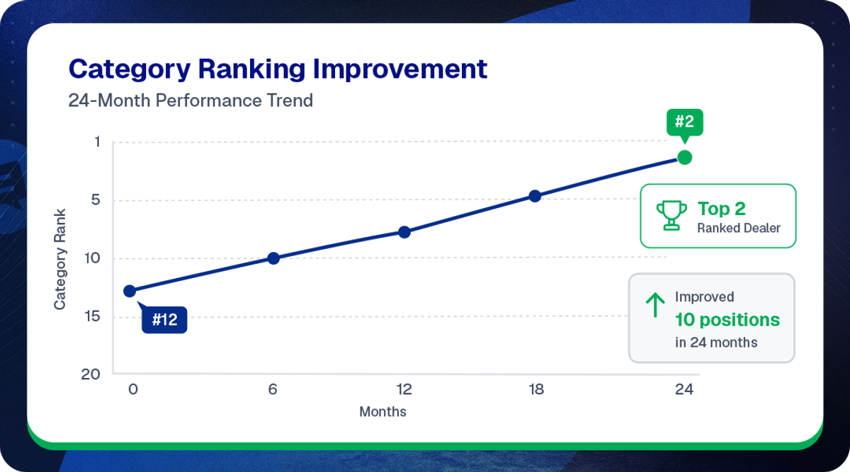 Line chart showing Gys Pitzer Motoring's Hellopeter Automotive category ranking climb from #12 to #2 over 24 months