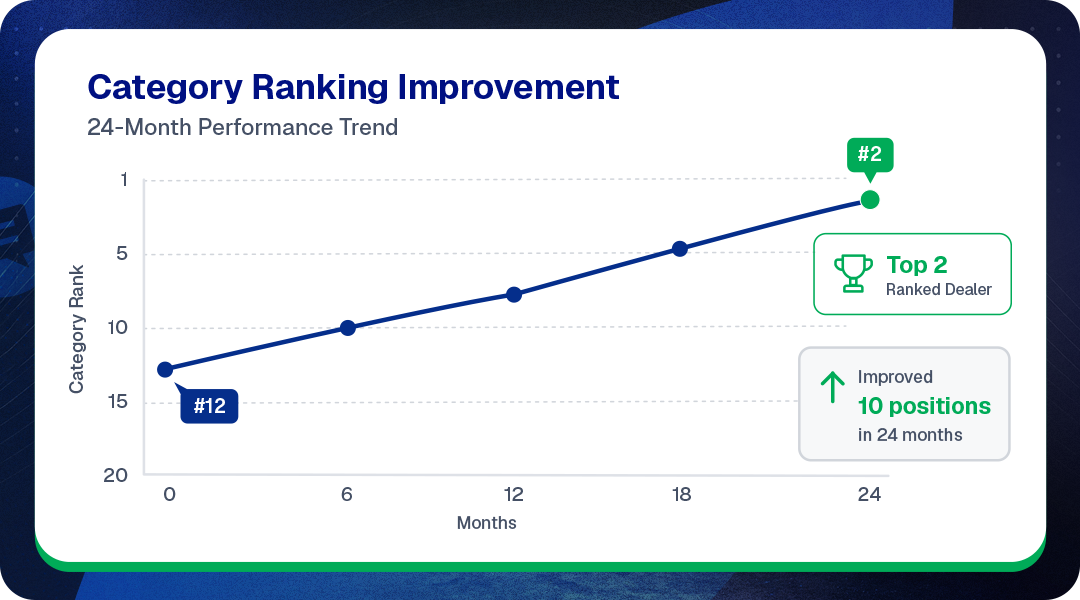 Line chart showing Gys Pitzer Motoring's Hellopeter Automotive category ranking climb from #12 to #2 over 24 months