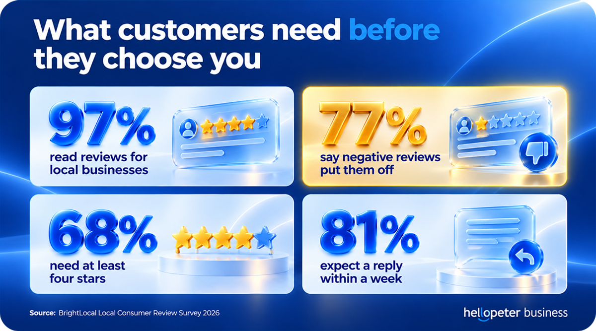What customers need before they choose you: 97% read reviews for local businesses, 77% say negative reviews put them off, 68% need at least four stars, 81% expect a reply within a week