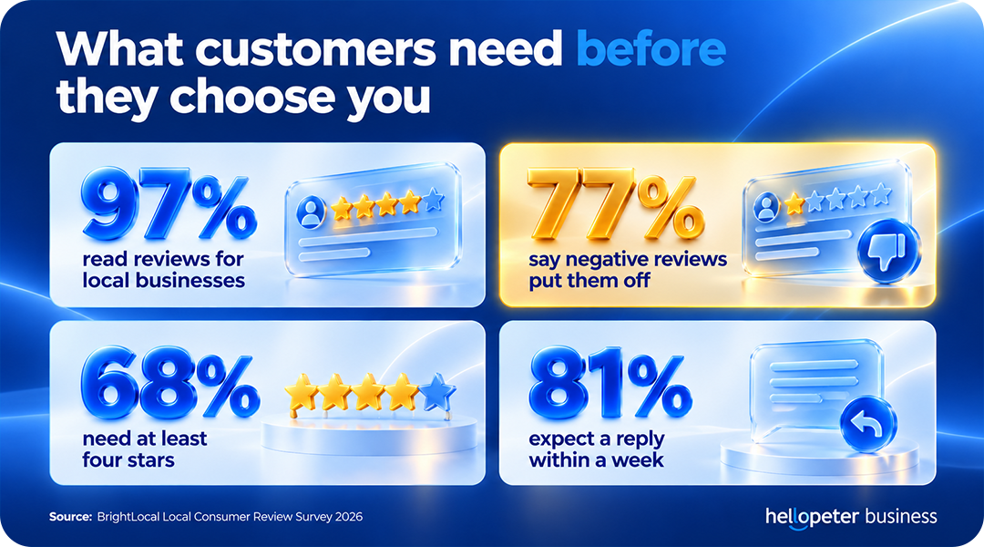 What customers need before they choose you: 97% read reviews for local businesses, 77% say negative reviews put them off, 68% need at least four stars, 81% expect a reply within a week