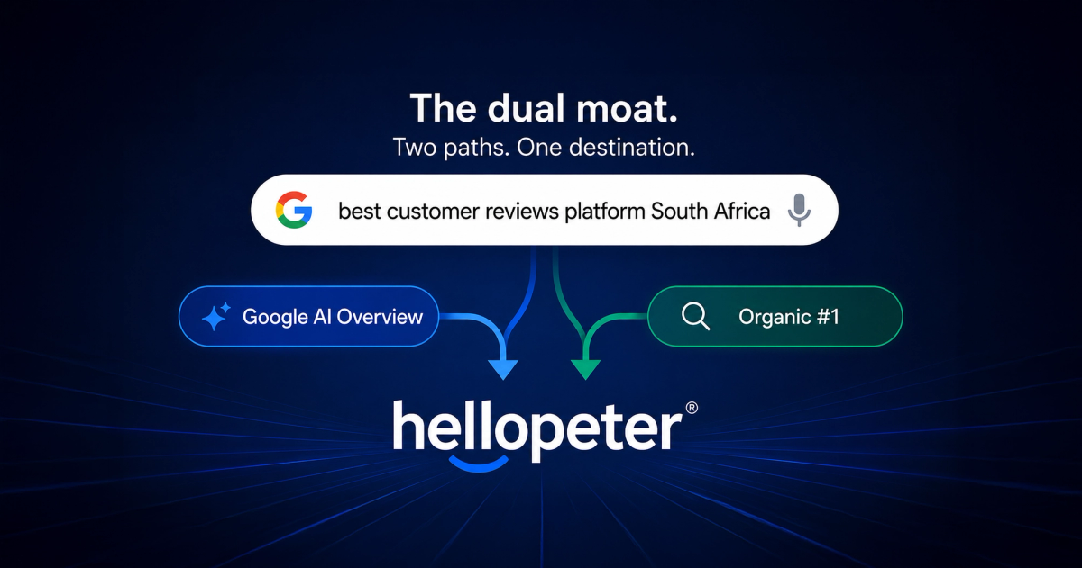 Two paths Google takes to answer a South African brand-reputation search, both leading to Hellopeter: organic position 1 and AI Overview citation