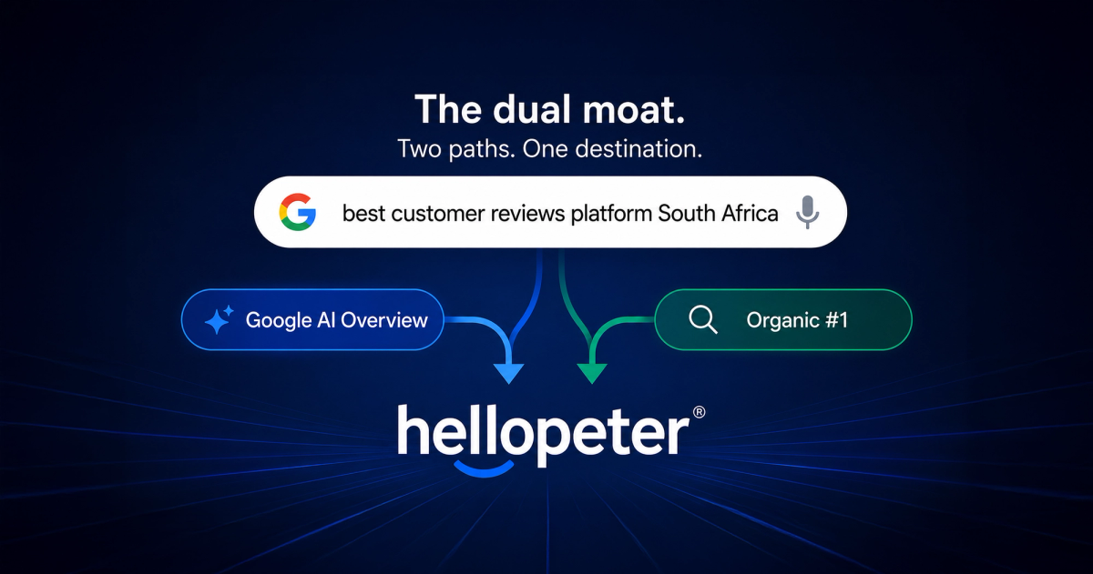 Two paths Google takes to answer a South African brand-reputation search, both leading to Hellopeter: organic position 1 and AI Overview citation