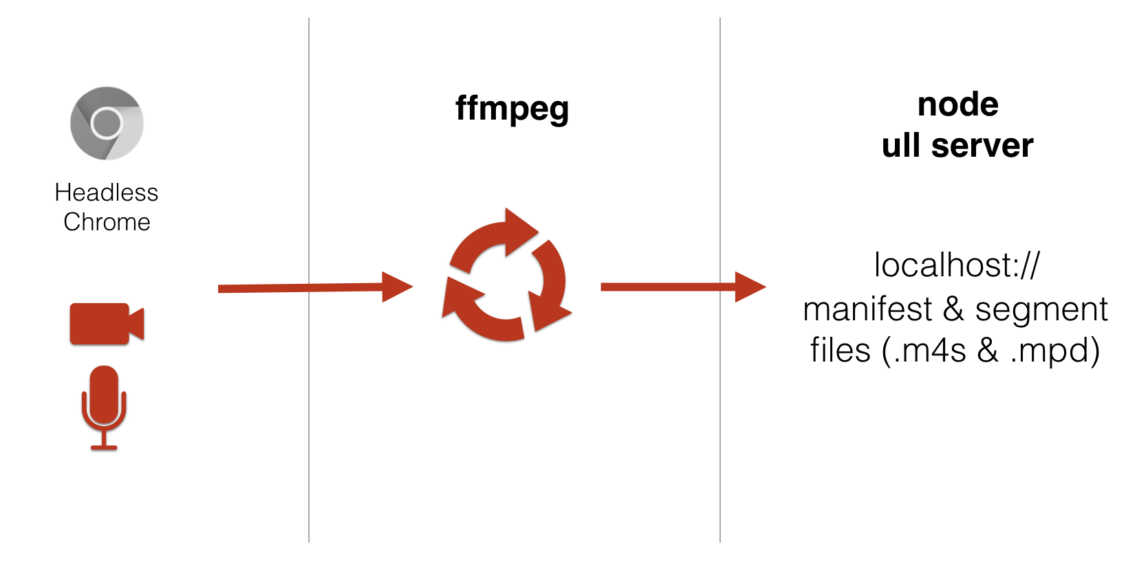 Broadcasting WebRTC Over Low Latency Dash blog post image