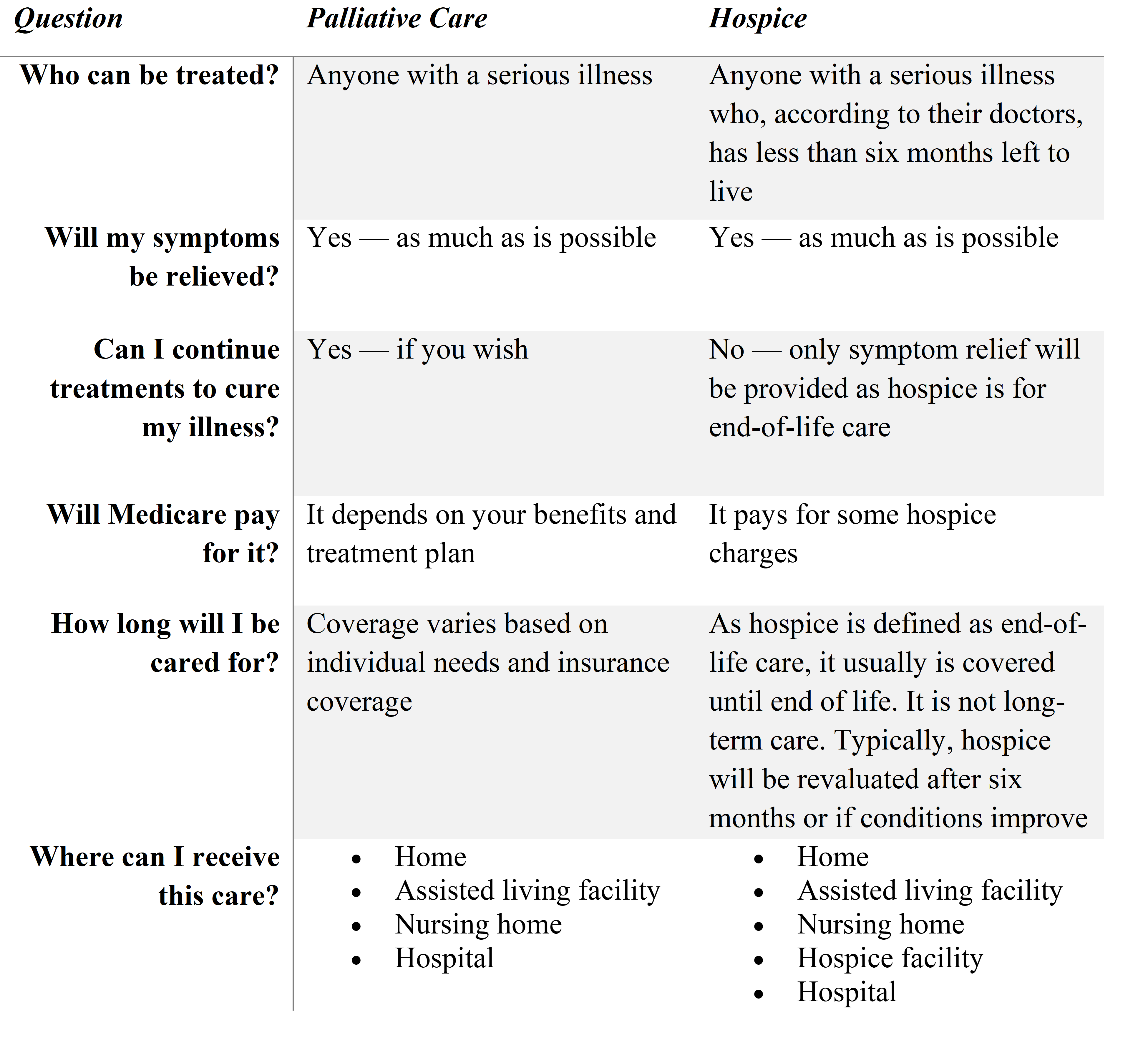 Palliative Care vs. Hospice 4febbb344d1088c1ca3b95a6381f75af2fb77c6d 3900x3560