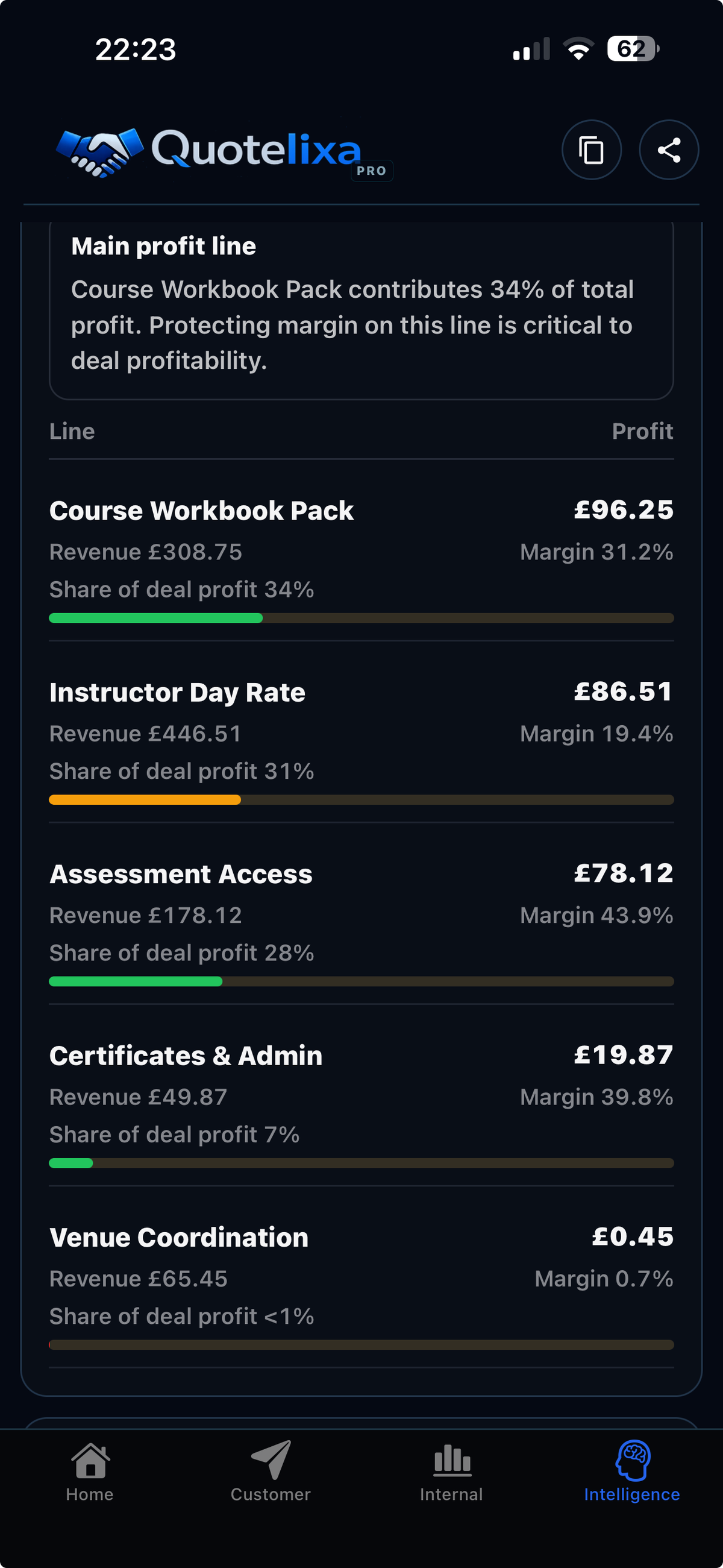 Quotelixa result screen showing profit, margin, and markup percentages for the same quote line