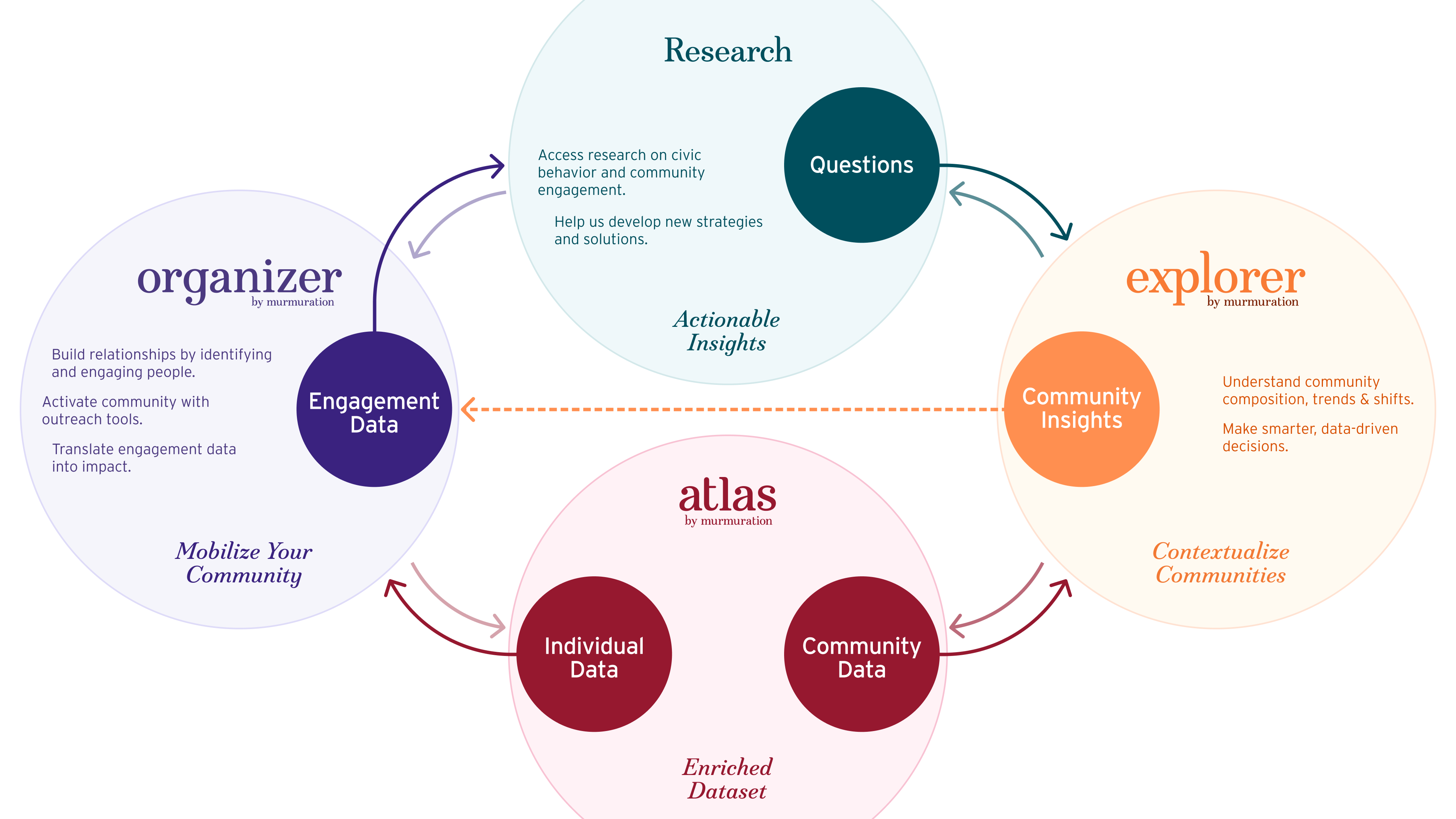 A diagram depicting Murmuration's product ecosystem and how each product is connected to another: Organizer, Atlas by Murmuration, Explorer, and Research. 