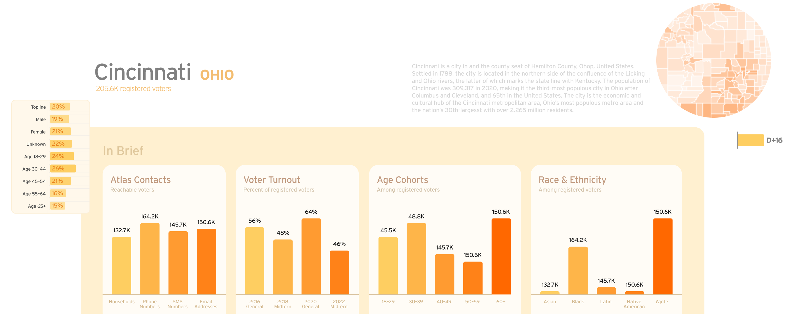 Bar graphs of contacts, voter turnout, age cohorts, and race & ethnicity in Cincinnati, Ohio. 