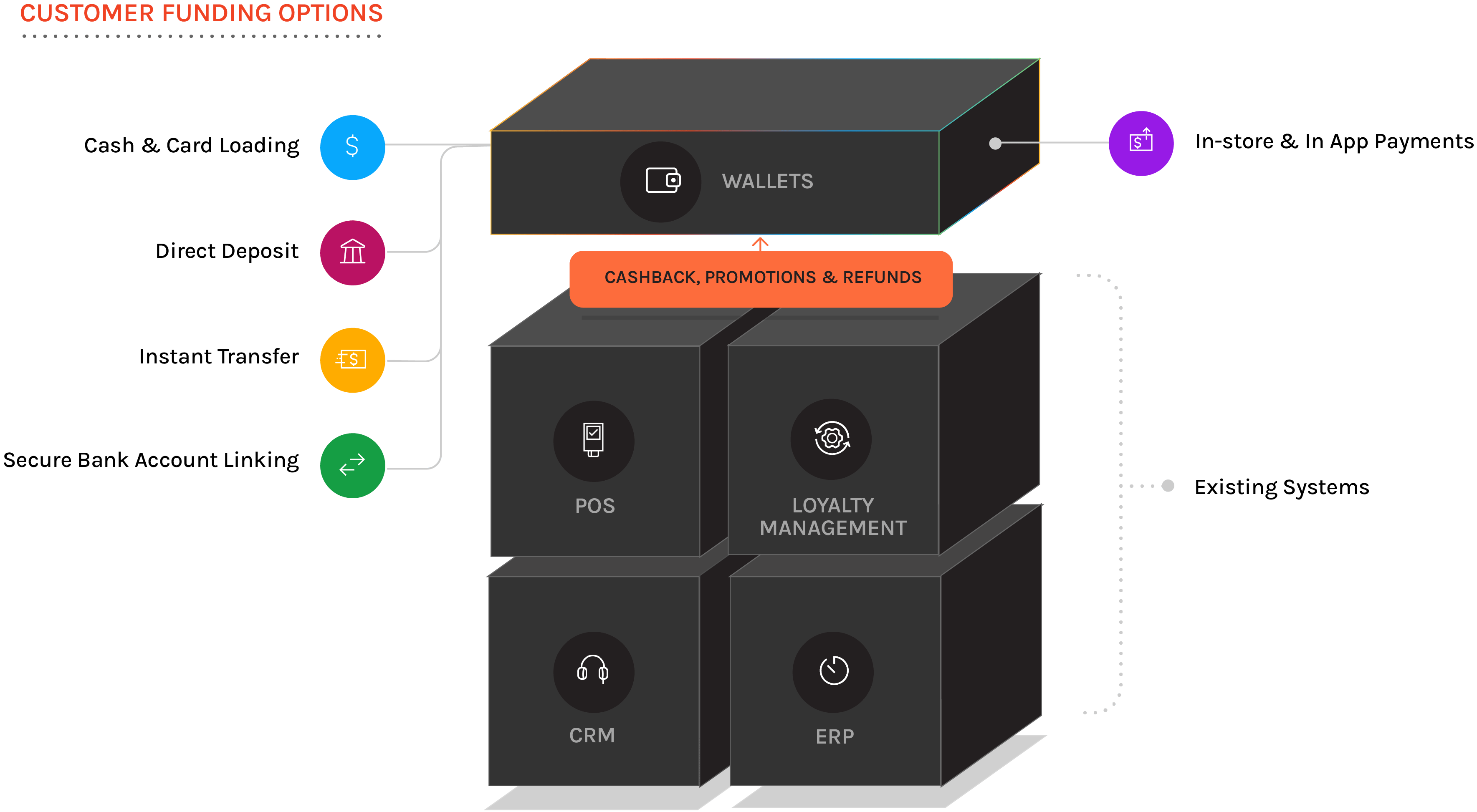 Customer Funding Options