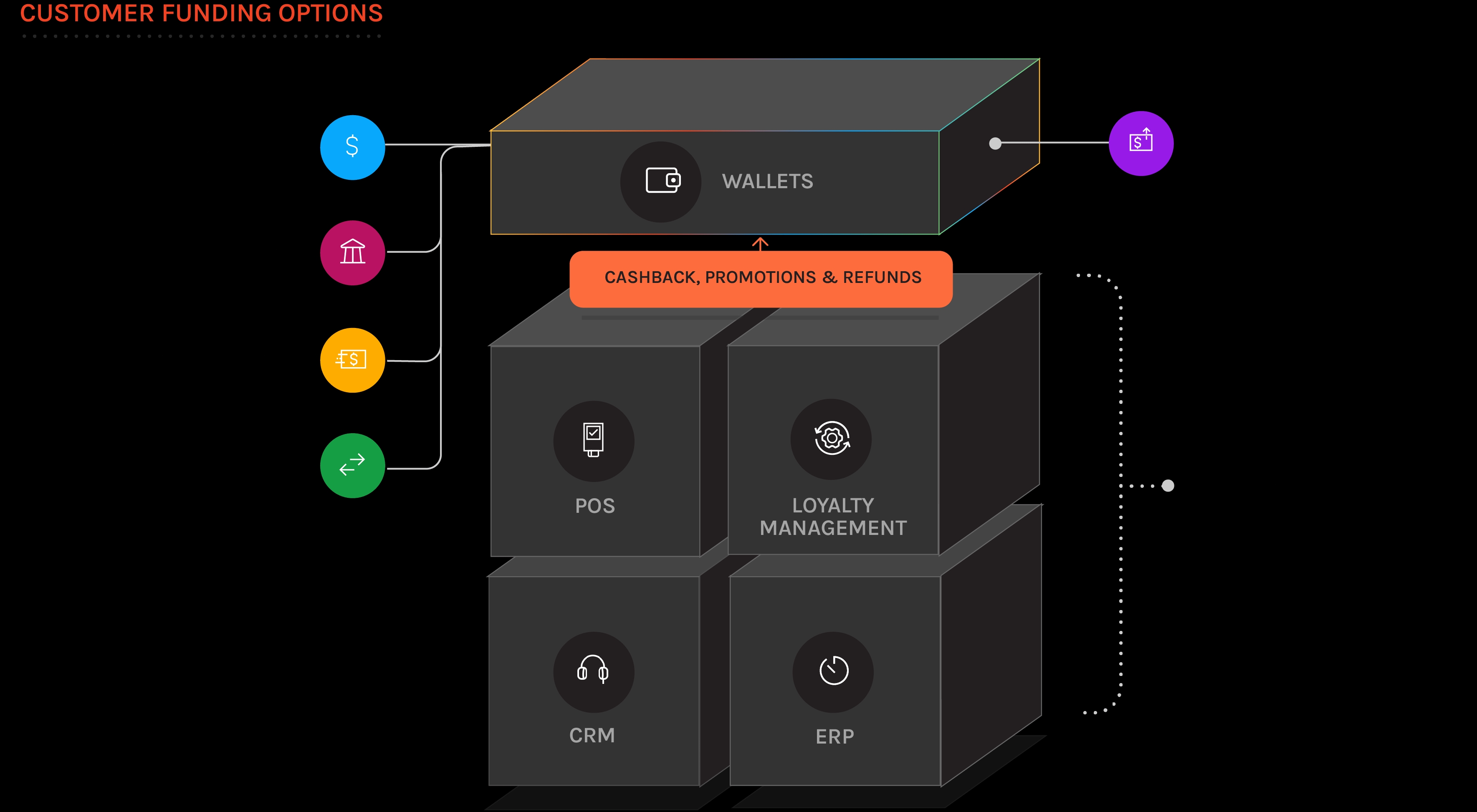 Customer Funding Options