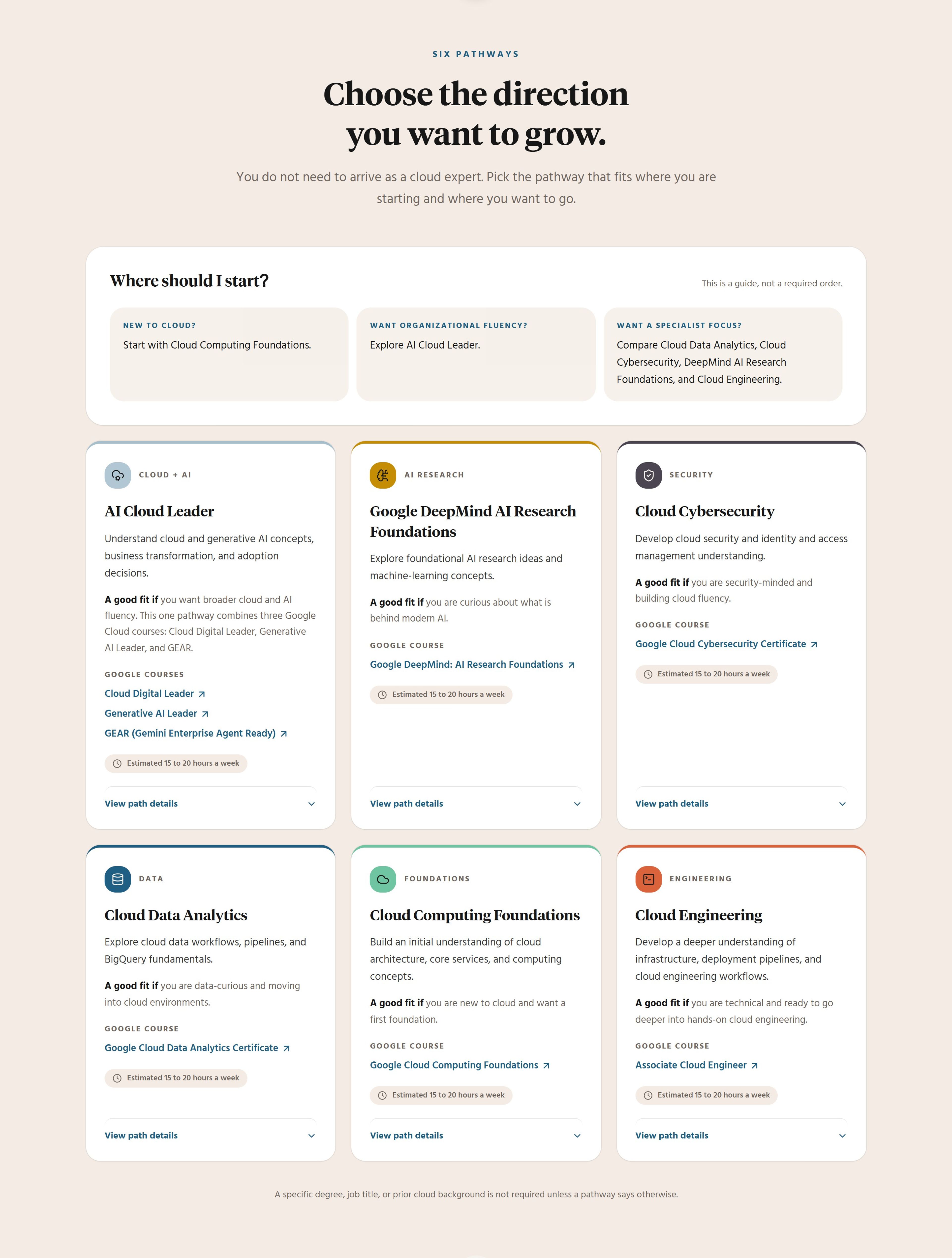 The six pathways: AI Cloud Leader, Google DeepMind AI Research Foundations, Cloud Cybersecurity, Cloud Data Analytics, Cloud Computing Foundations and Cloud Engineering