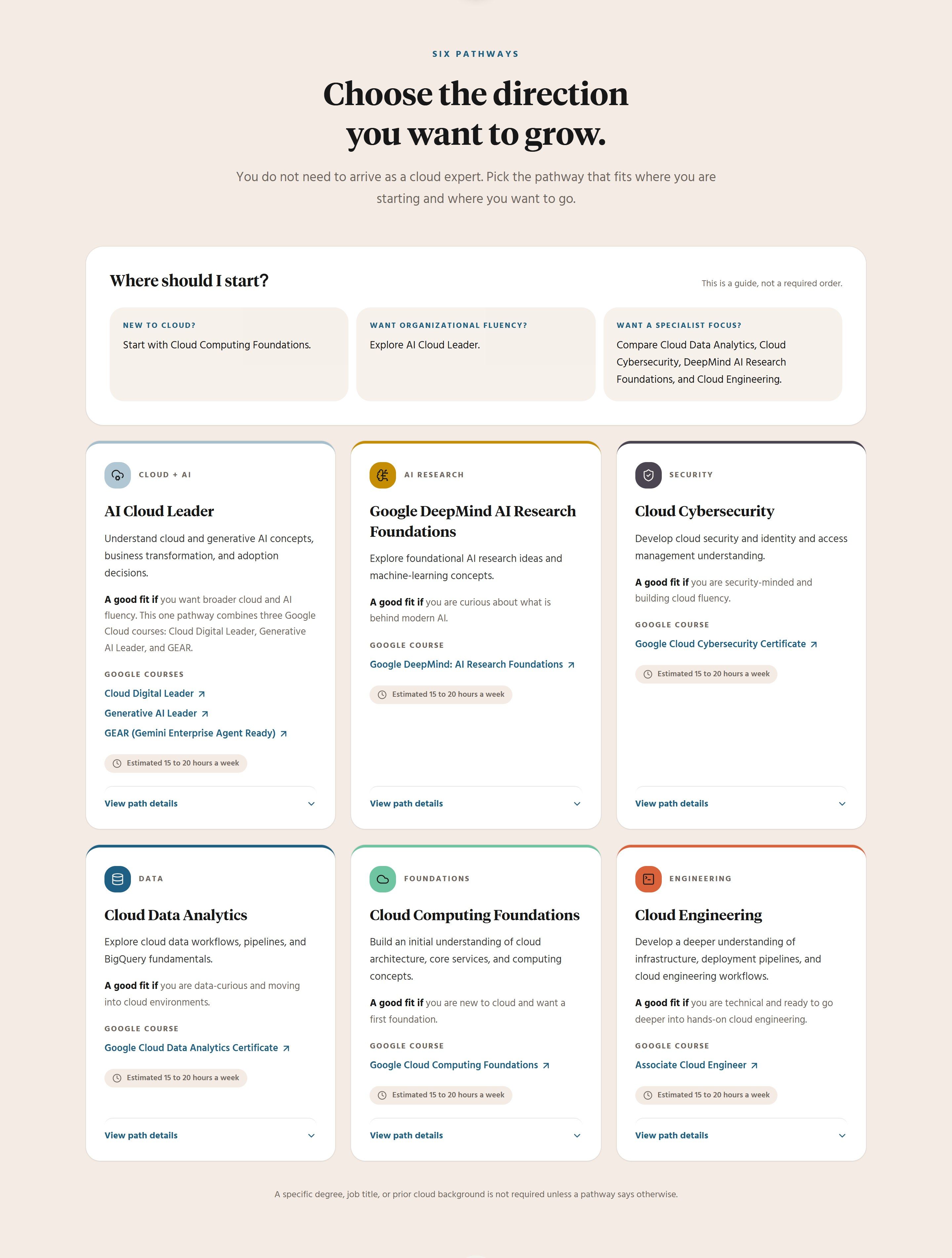The six pathways: AI Cloud Leader, Google DeepMind AI Research Foundations, Cloud Cybersecurity, Cloud Data Analytics, Cloud Computing Foundations and Cloud Engineering