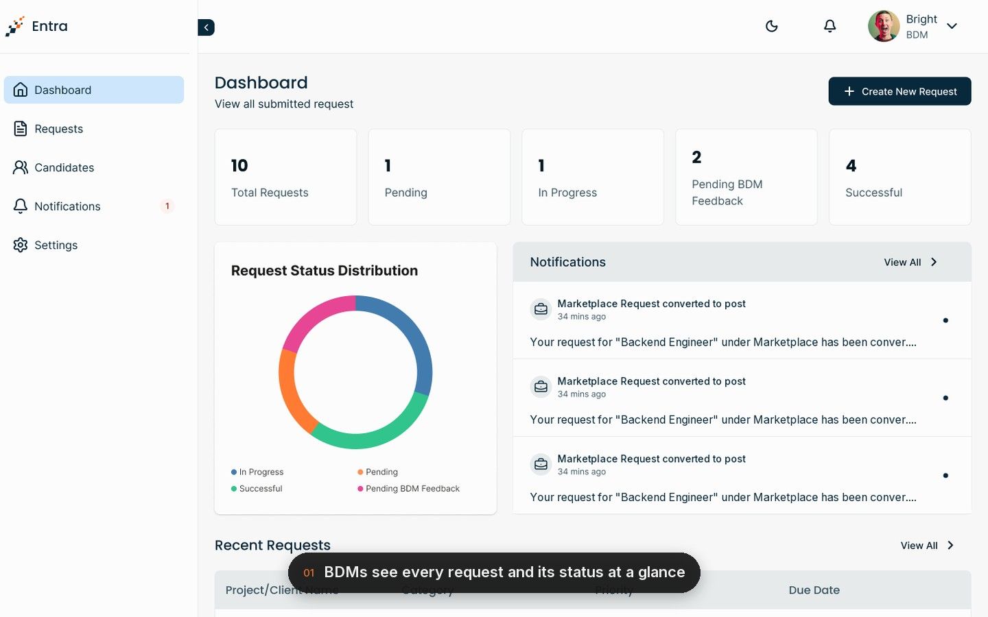 The Entra dashboard a BDM sees: total, pending, in-progress and successful requests, with notifications